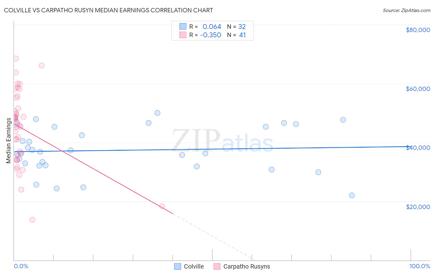 Colville vs Carpatho Rusyn Median Earnings