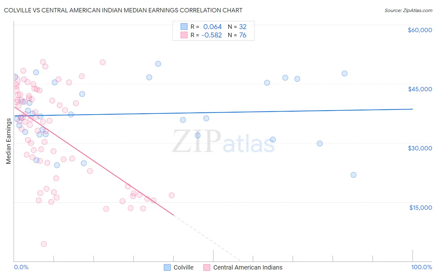 Colville vs Central American Indian Median Earnings