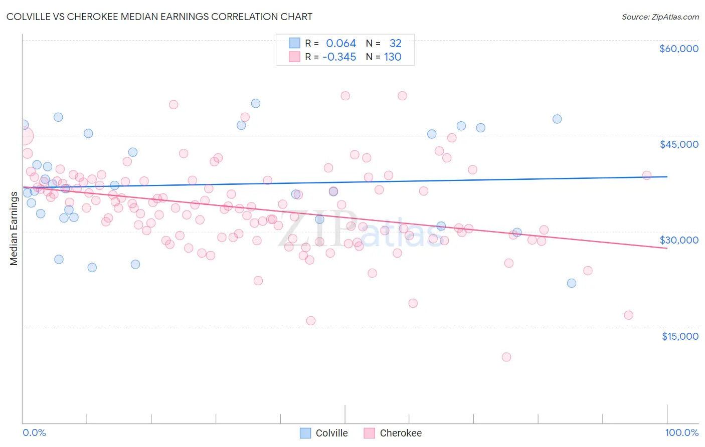 Colville vs Cherokee Median Earnings