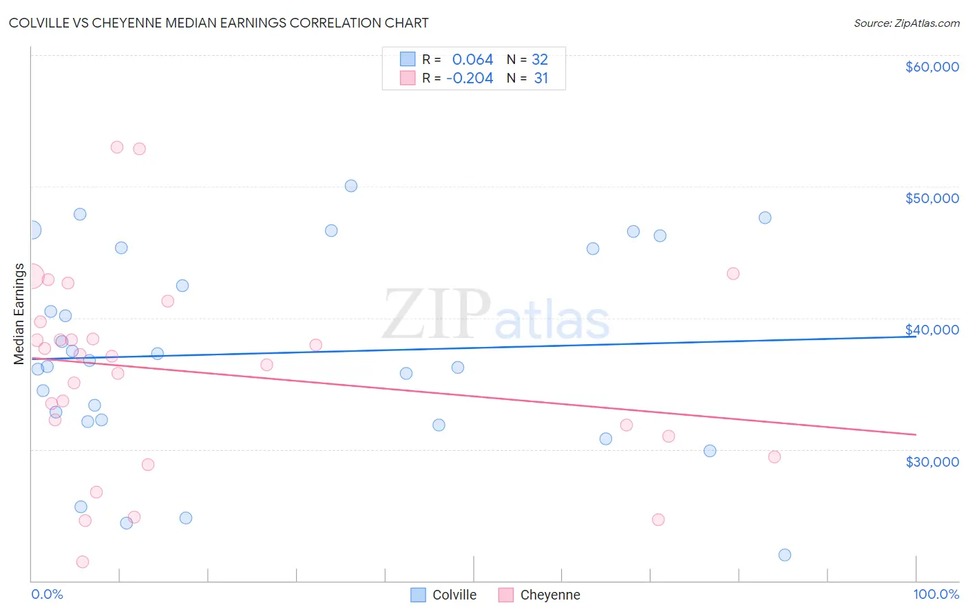 Colville vs Cheyenne Median Earnings
