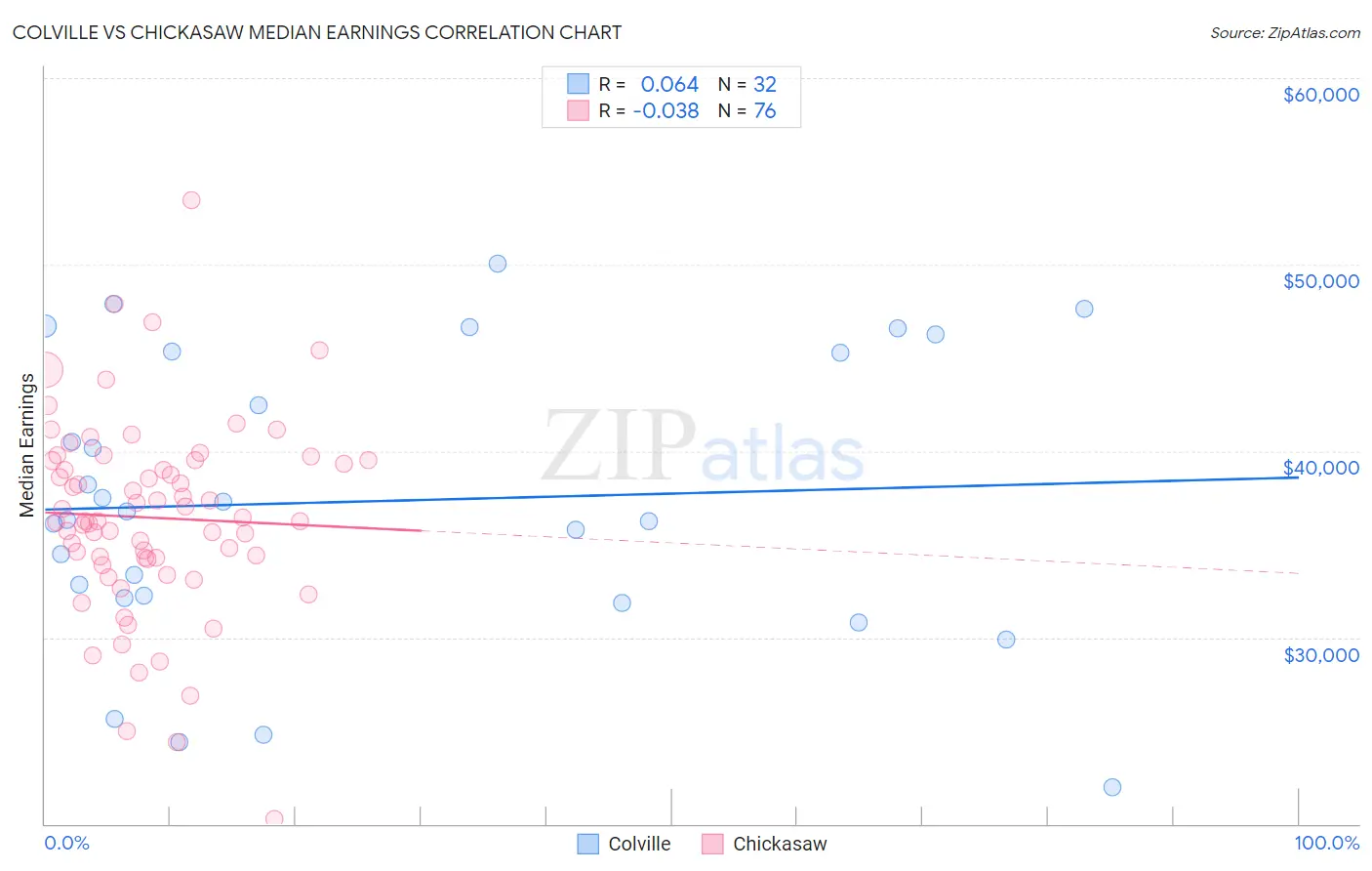 Colville vs Chickasaw Median Earnings
