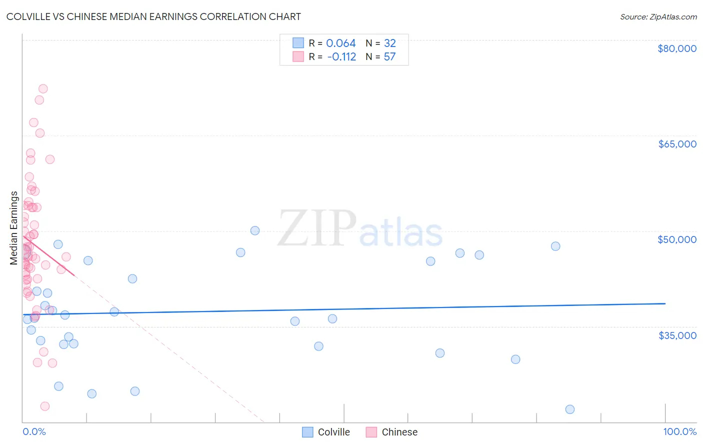 Colville vs Chinese Median Earnings