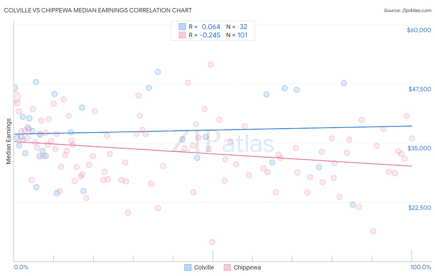 Colville vs Chippewa Median Earnings