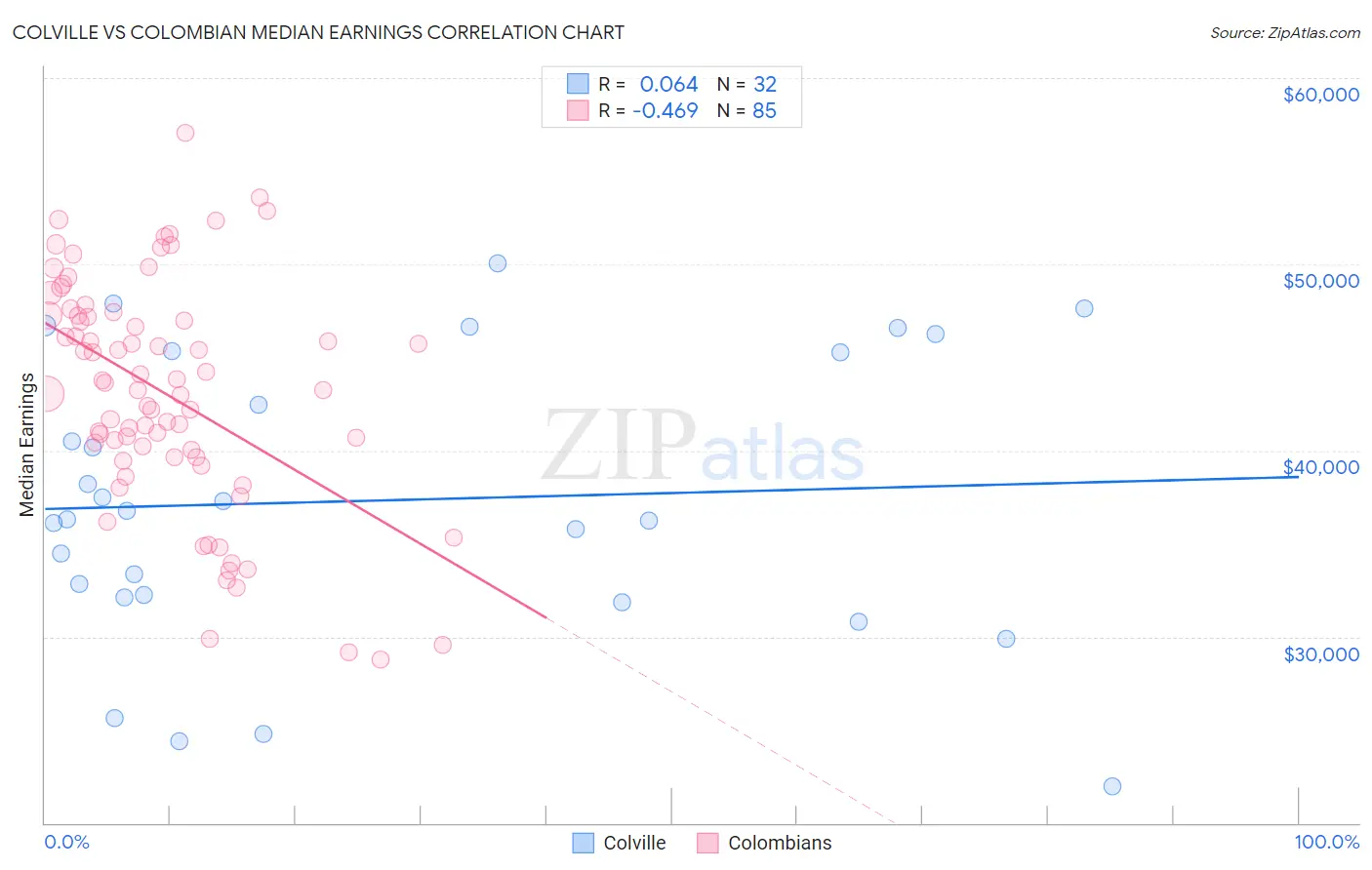 Colville vs Colombian Median Earnings