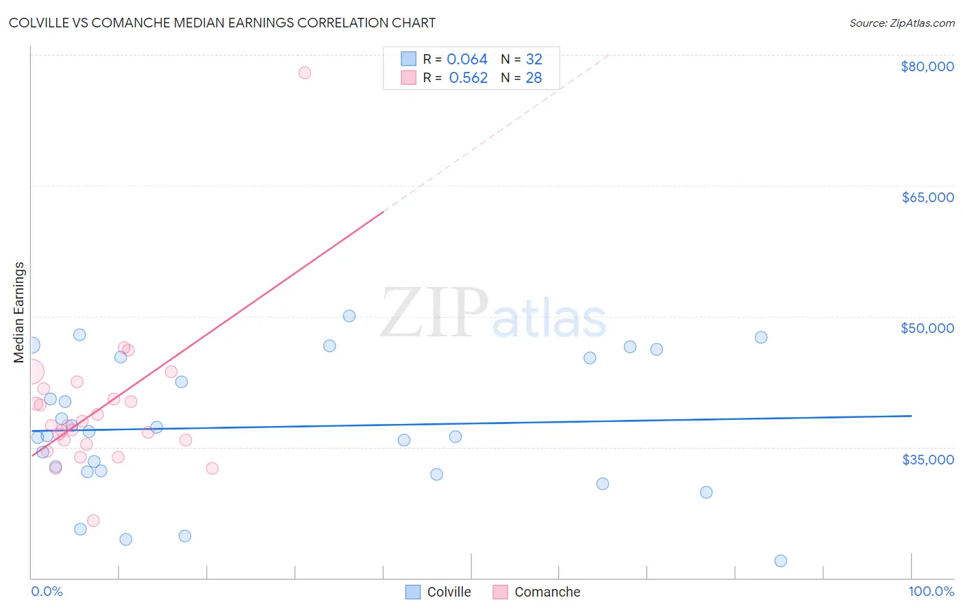 Colville vs Comanche Median Earnings
