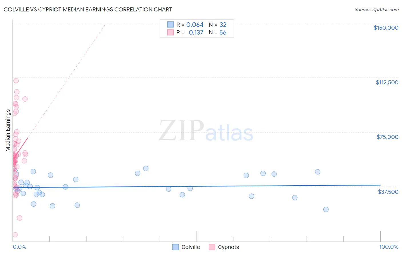 Colville vs Cypriot Median Earnings