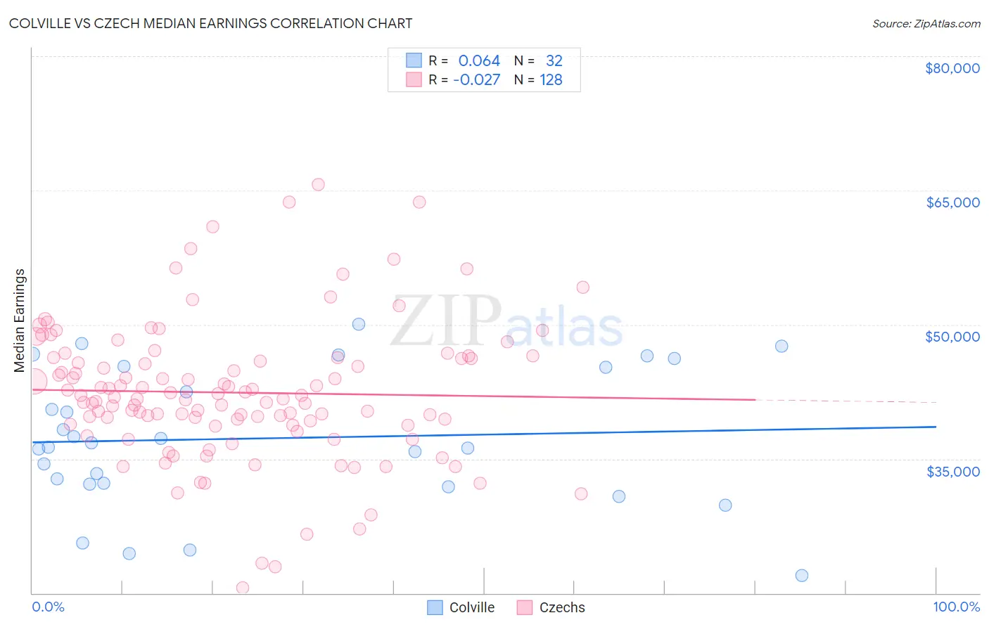 Colville vs Czech Median Earnings