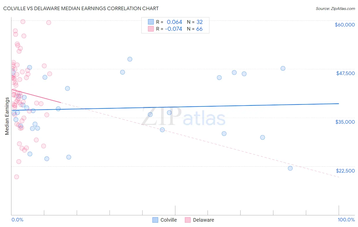 Colville vs Delaware Median Earnings