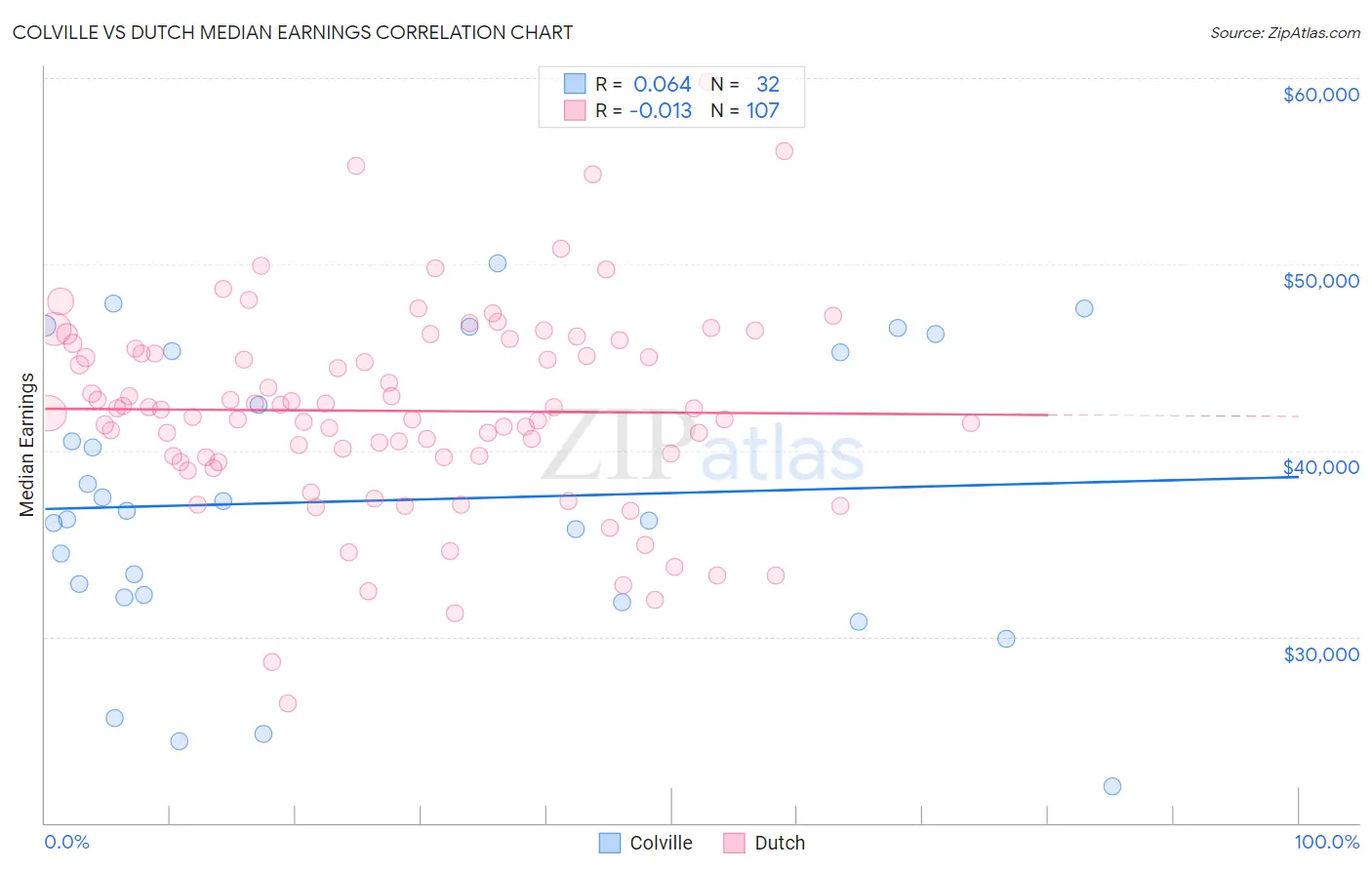 Colville vs Dutch Median Earnings