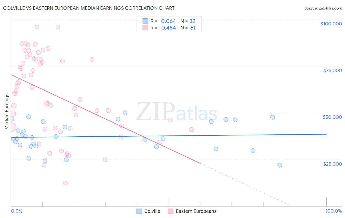 Colville vs Eastern European Median Earnings