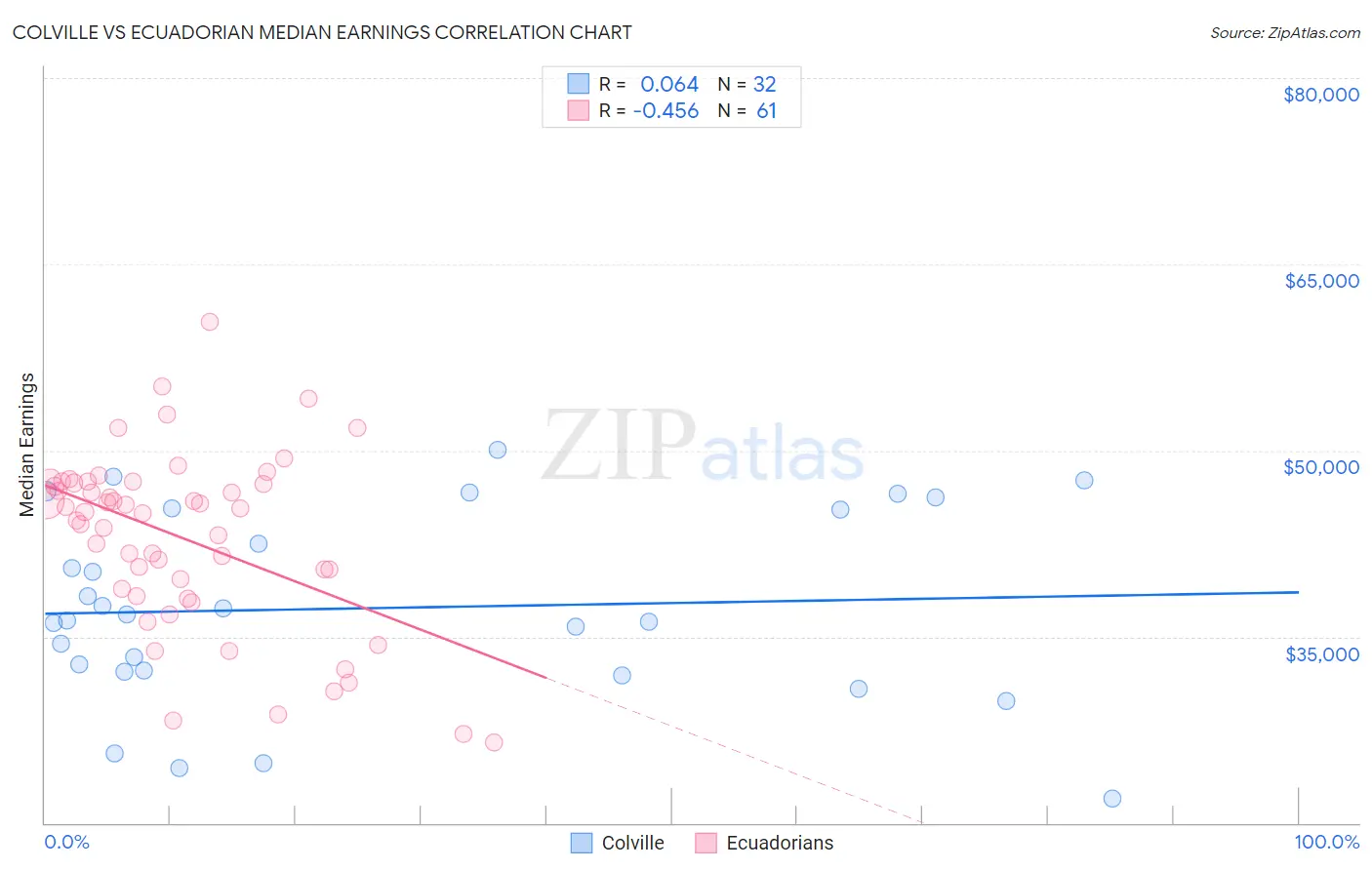 Colville vs Ecuadorian Median Earnings