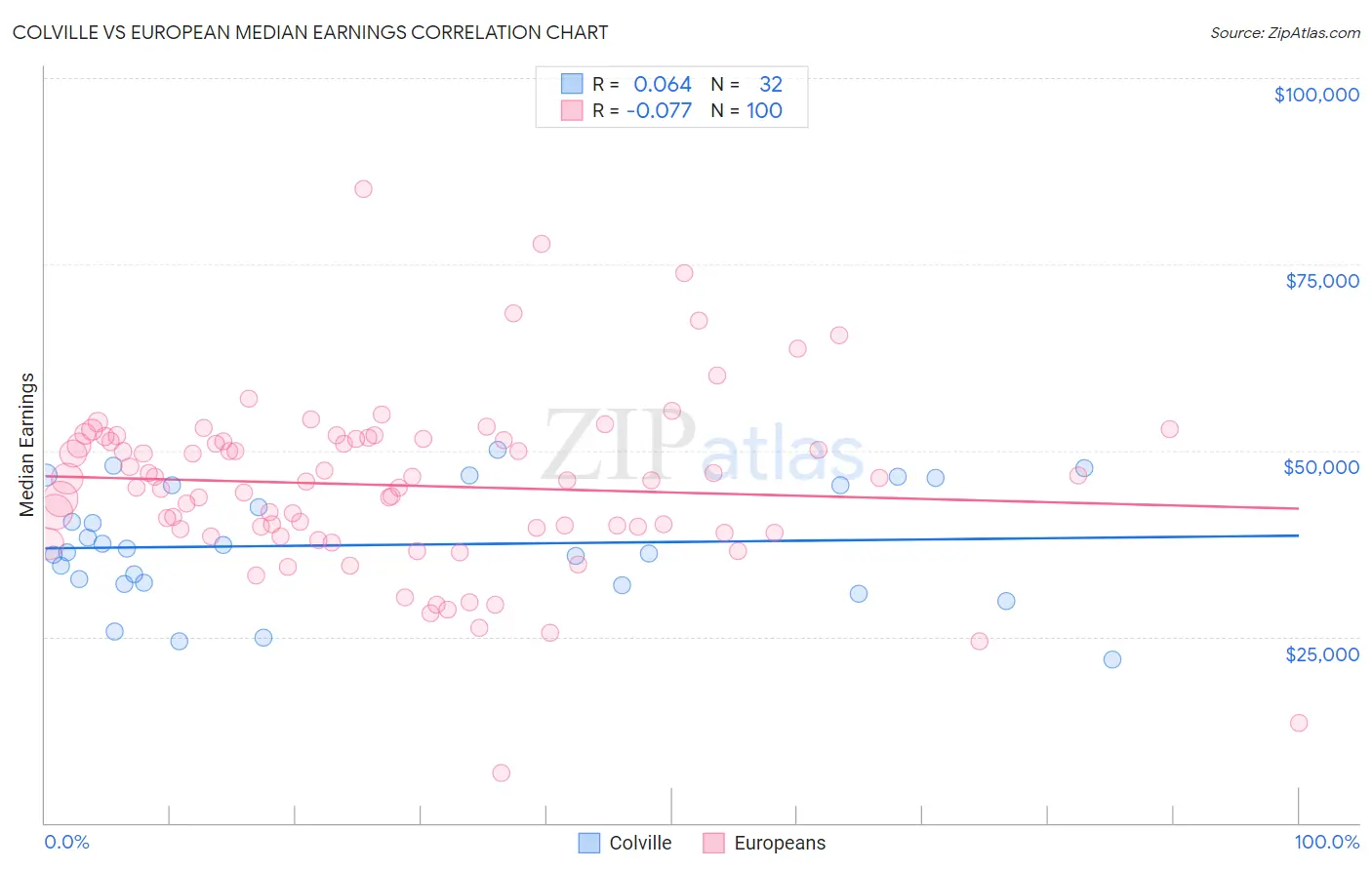 Colville vs European Median Earnings