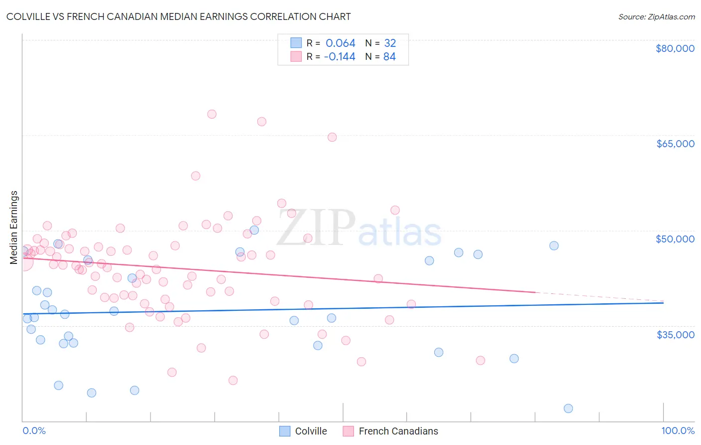 Colville vs French Canadian Median Earnings