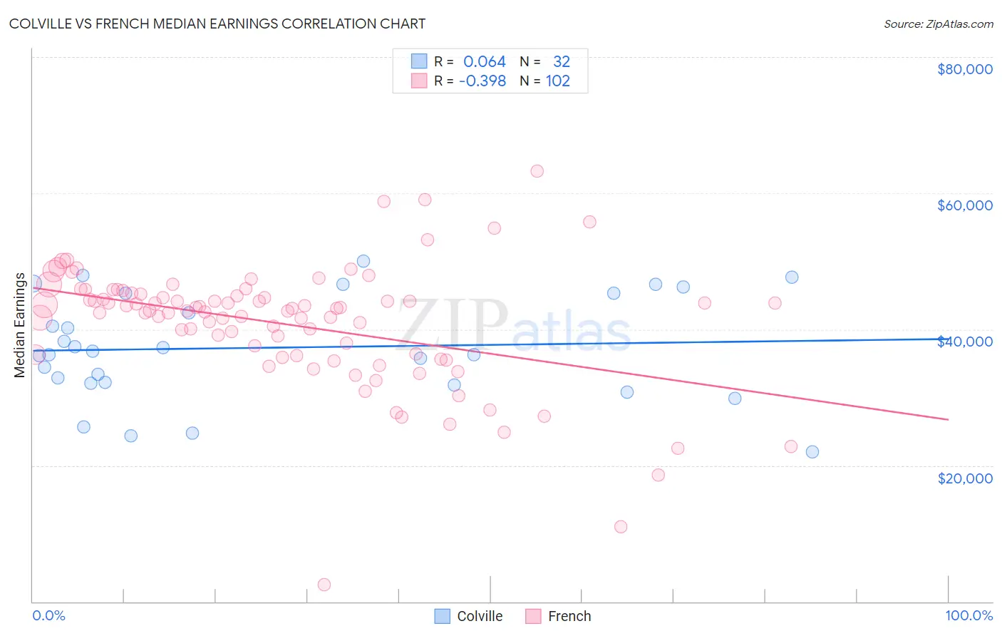 Colville vs French Median Earnings