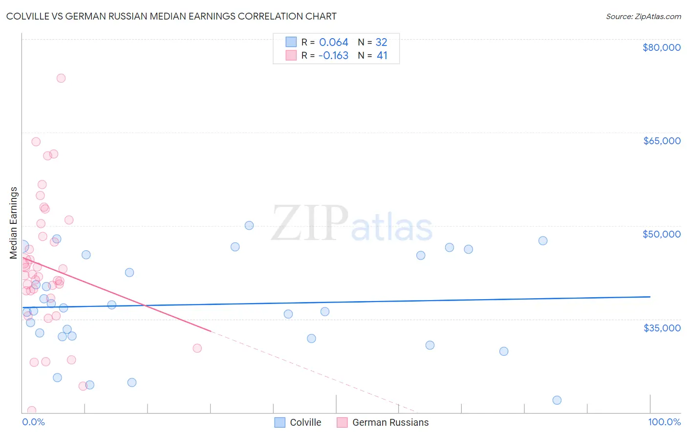 Colville vs German Russian Median Earnings