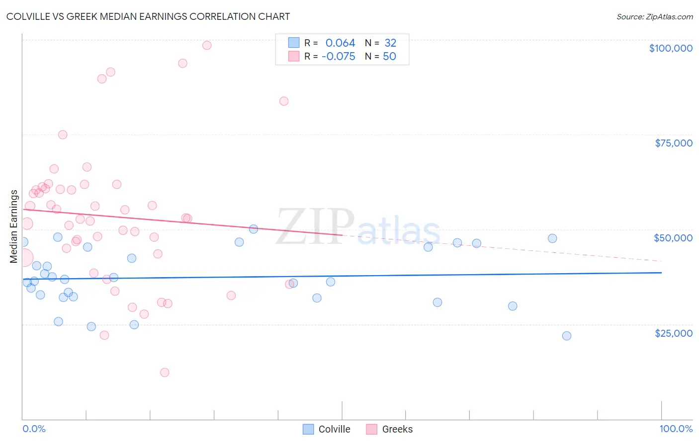 Colville vs Greek Median Earnings