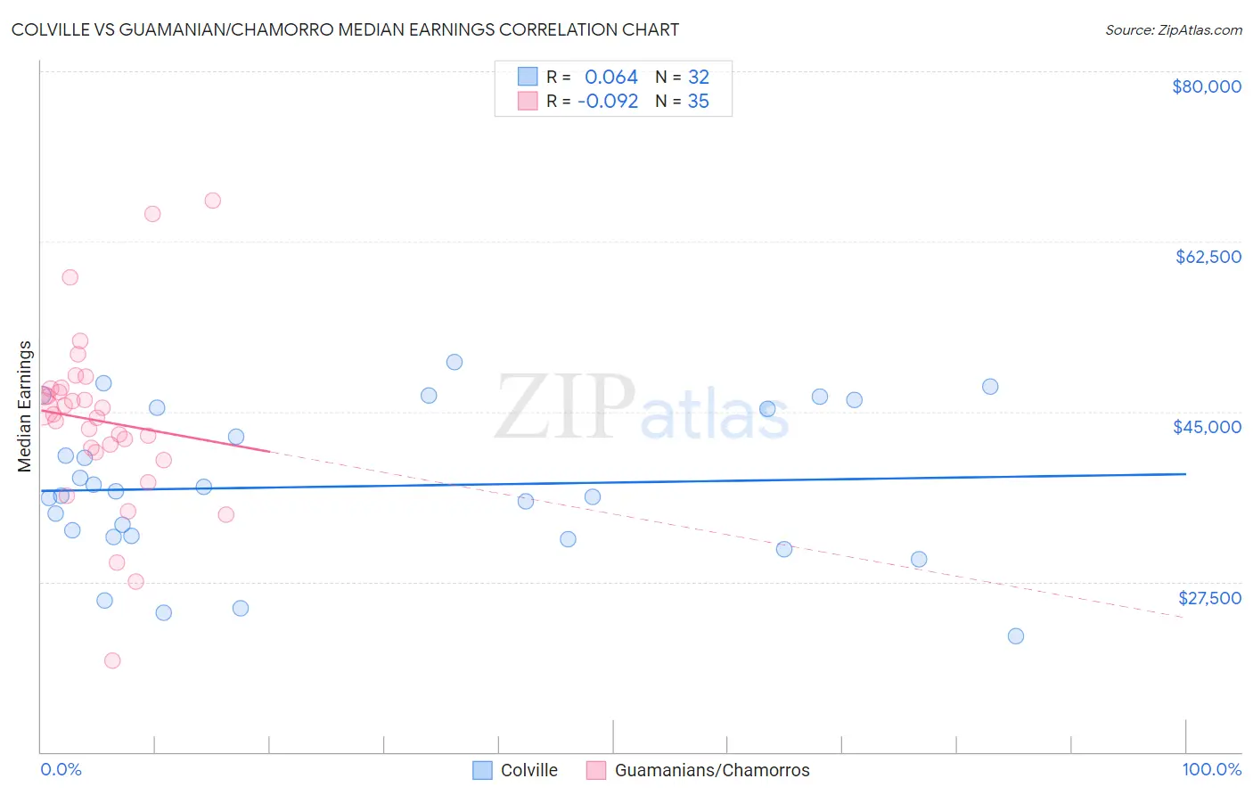 Colville vs Guamanian/Chamorro Median Earnings