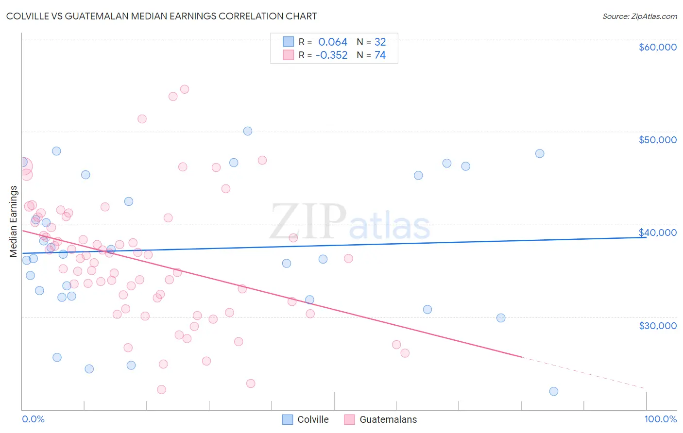 Colville vs Guatemalan Median Earnings