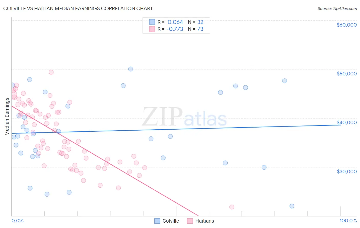 Colville vs Haitian Median Earnings