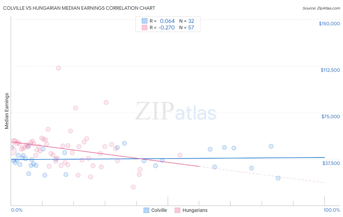 Colville vs Hungarian Median Earnings