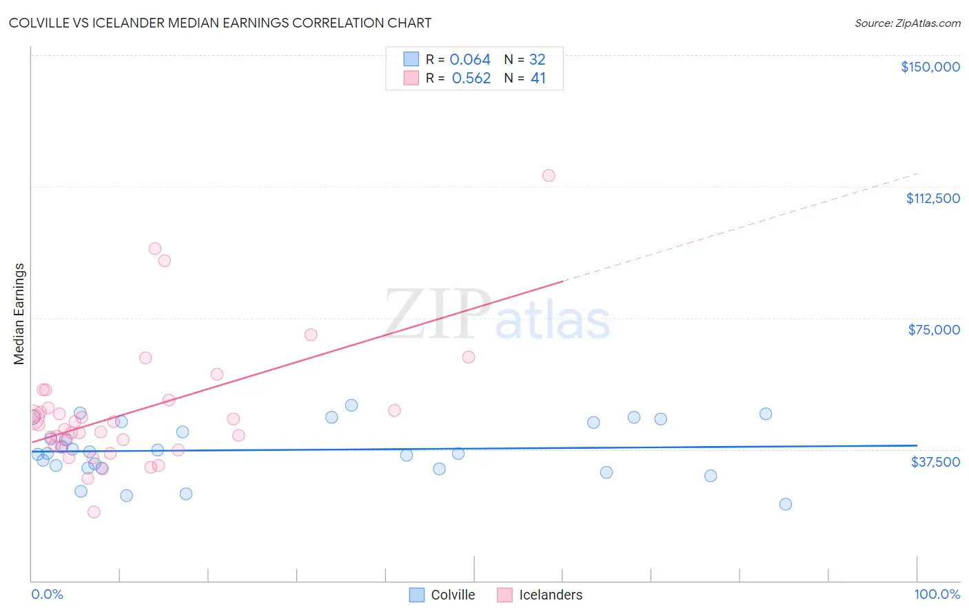 Colville vs Icelander Median Earnings