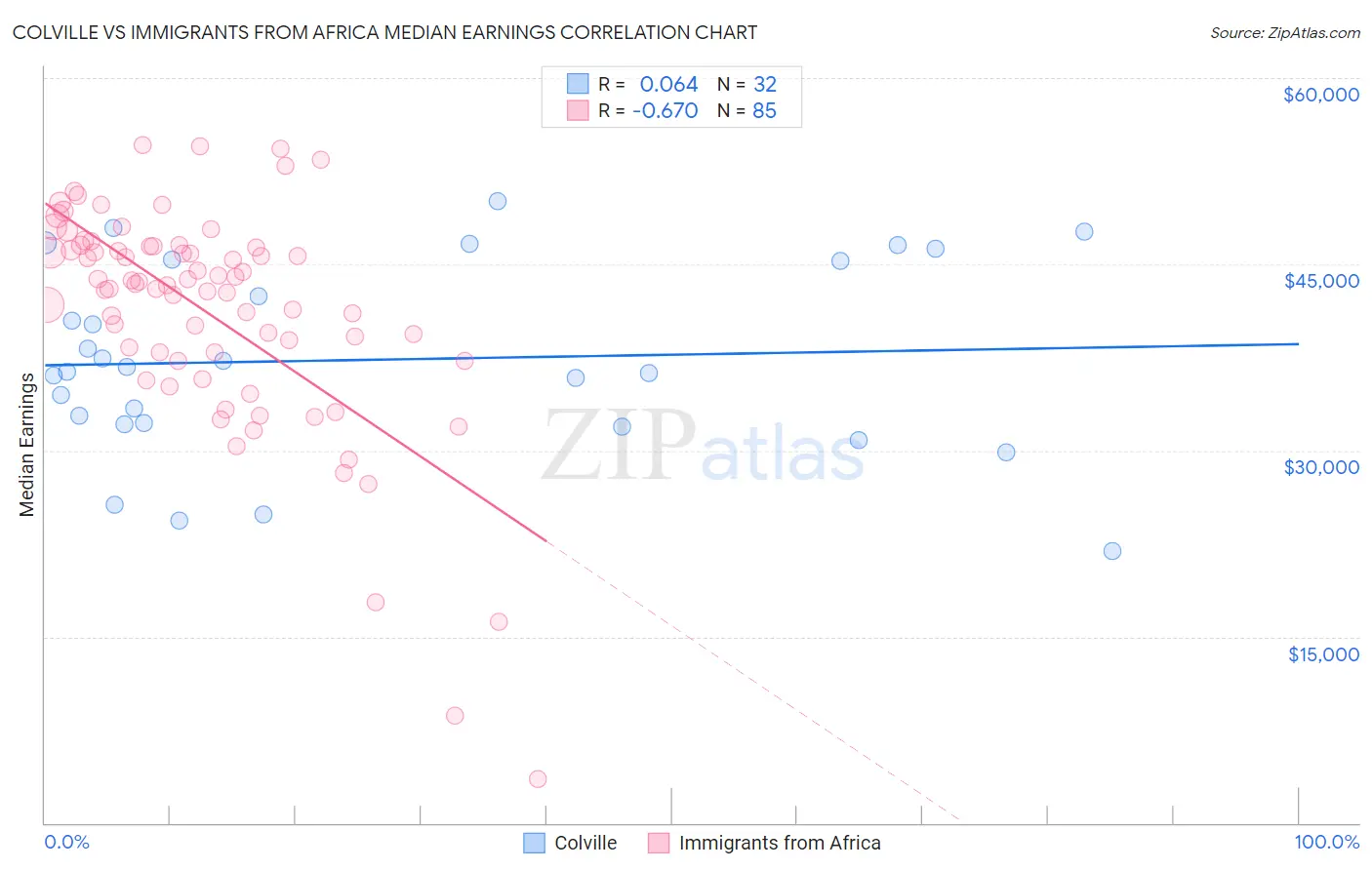 Colville vs Immigrants from Africa Median Earnings