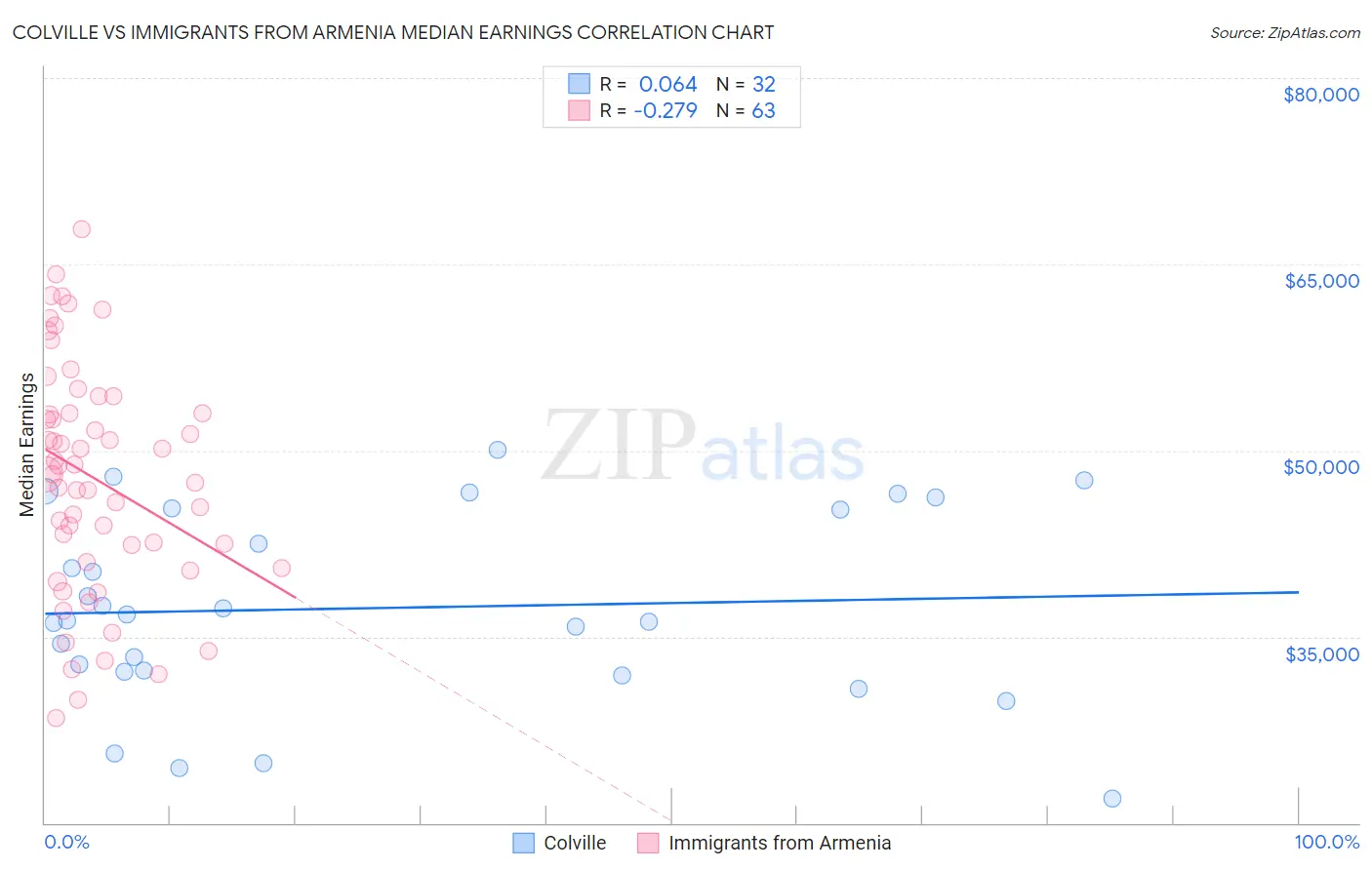 Colville vs Immigrants from Armenia Median Earnings