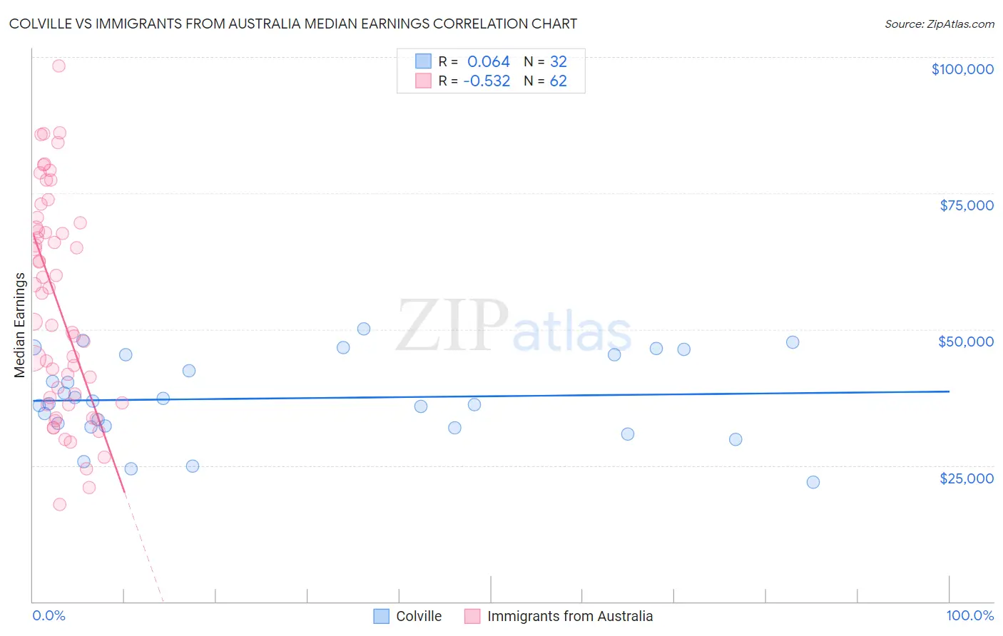 Colville vs Immigrants from Australia Median Earnings