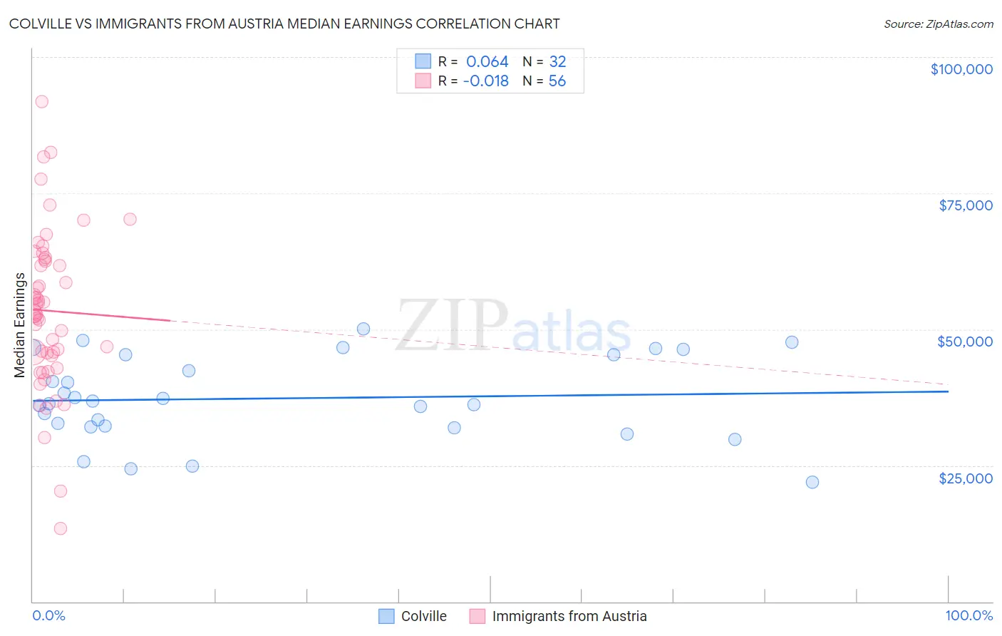 Colville vs Immigrants from Austria Median Earnings