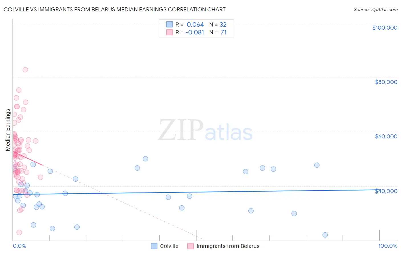 Colville vs Immigrants from Belarus Median Earnings