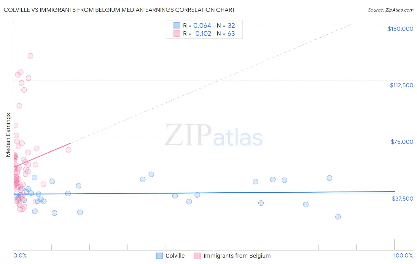 Colville vs Immigrants from Belgium Median Earnings