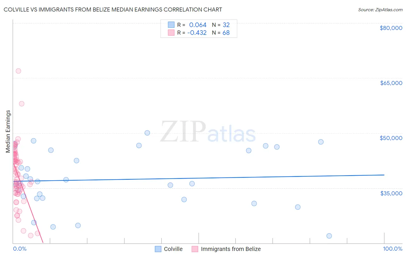 Colville vs Immigrants from Belize Median Earnings