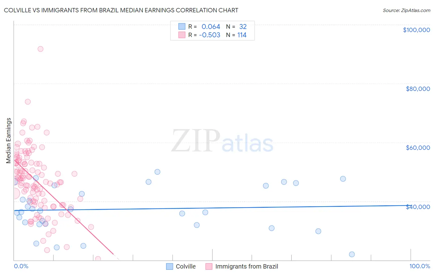 Colville vs Immigrants from Brazil Median Earnings