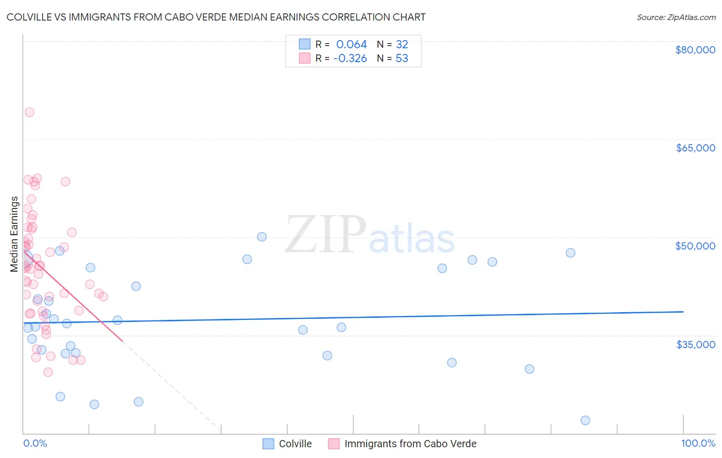 Colville vs Immigrants from Cabo Verde Median Earnings
