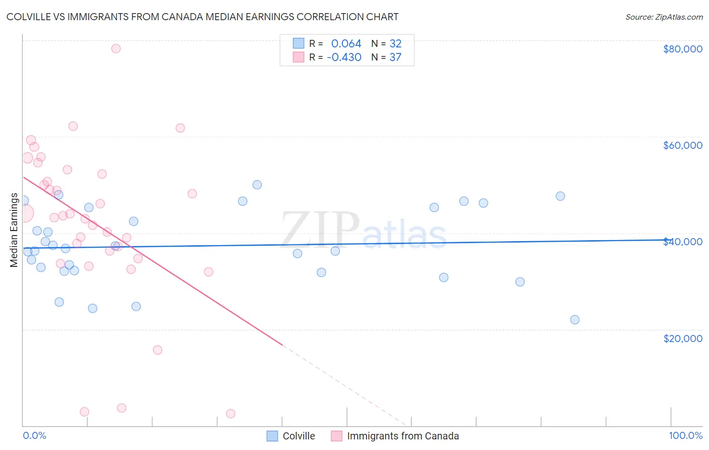 Colville vs Immigrants from Canada Median Earnings