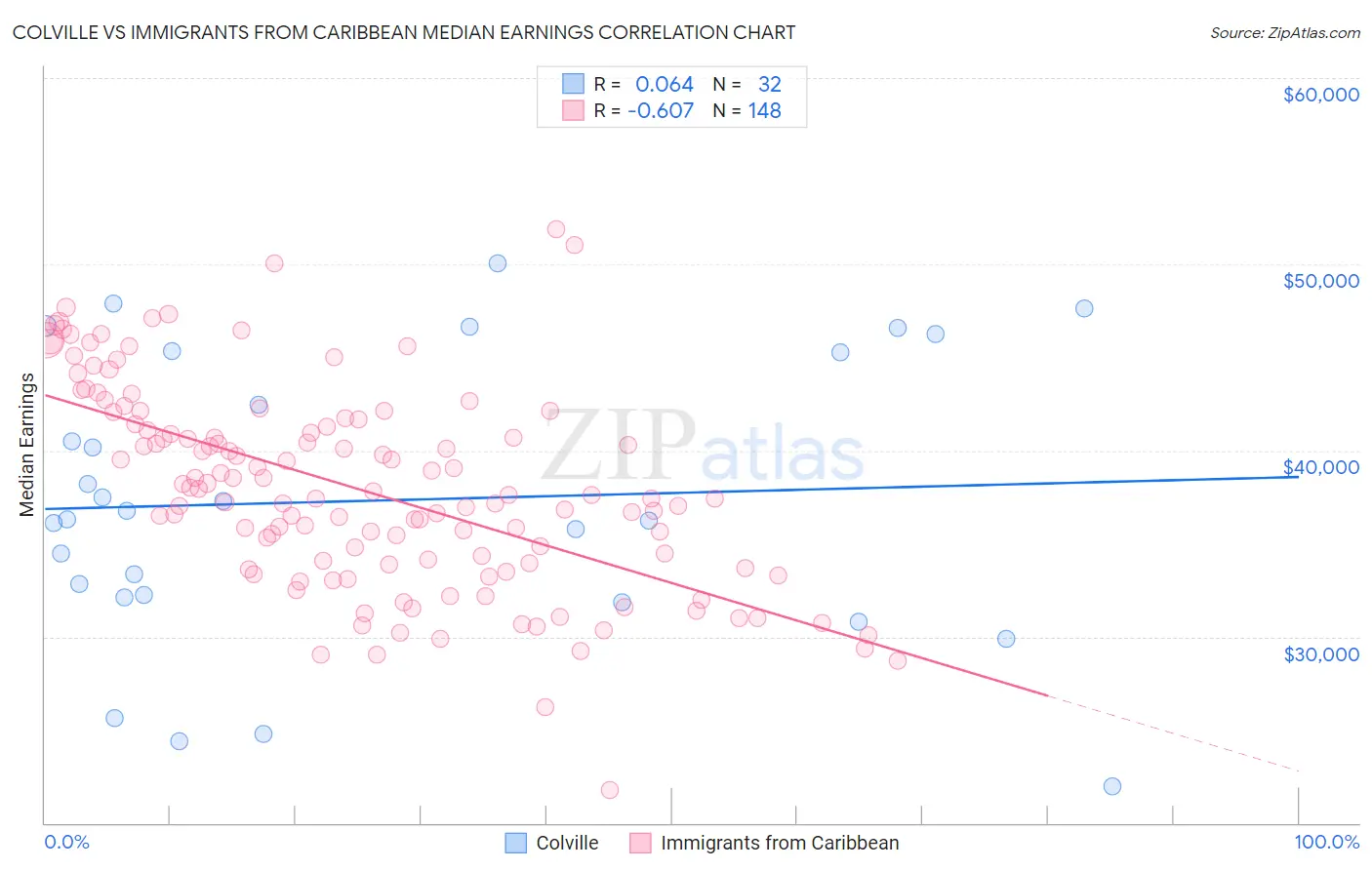 Colville vs Immigrants from Caribbean Median Earnings