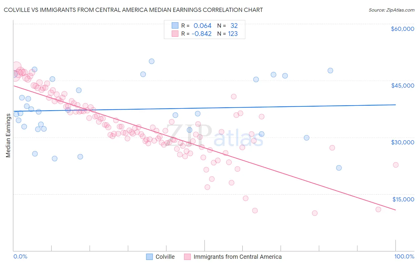 Colville vs Immigrants from Central America Median Earnings