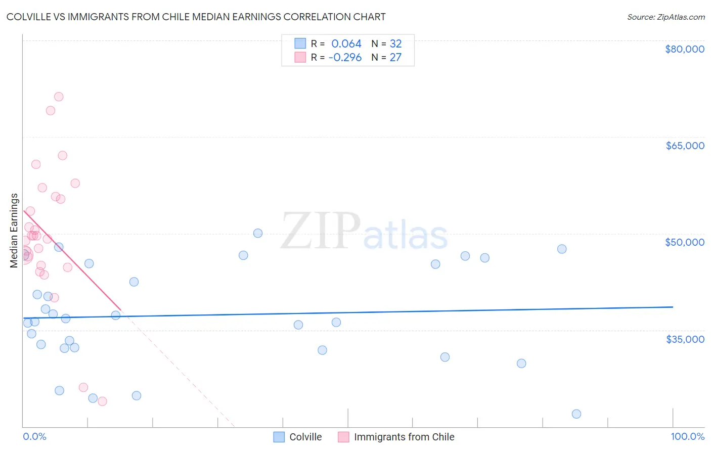 Colville vs Immigrants from Chile Median Earnings