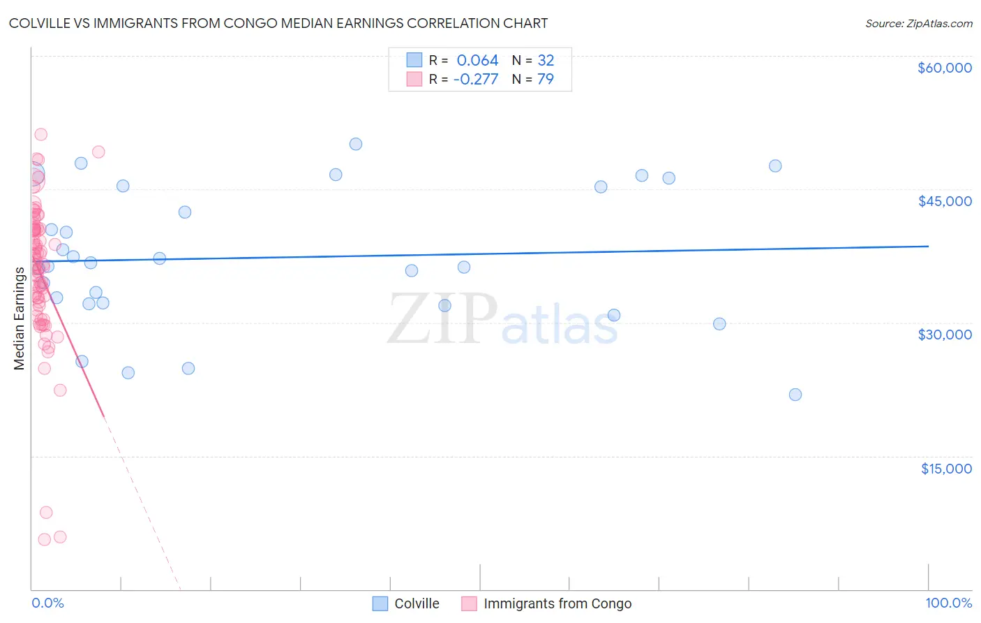 Colville vs Immigrants from Congo Median Earnings