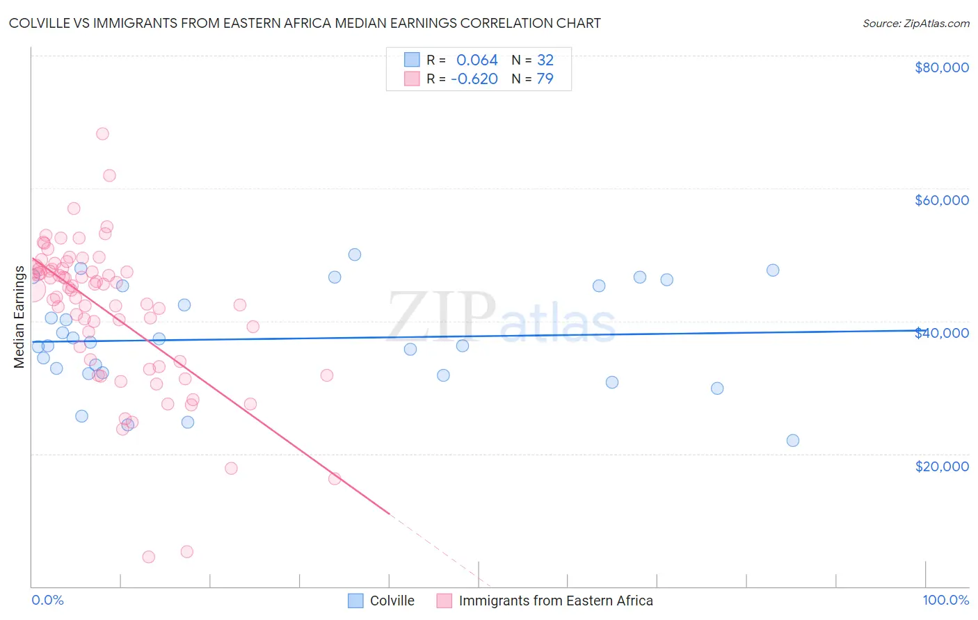 Colville vs Immigrants from Eastern Africa Median Earnings