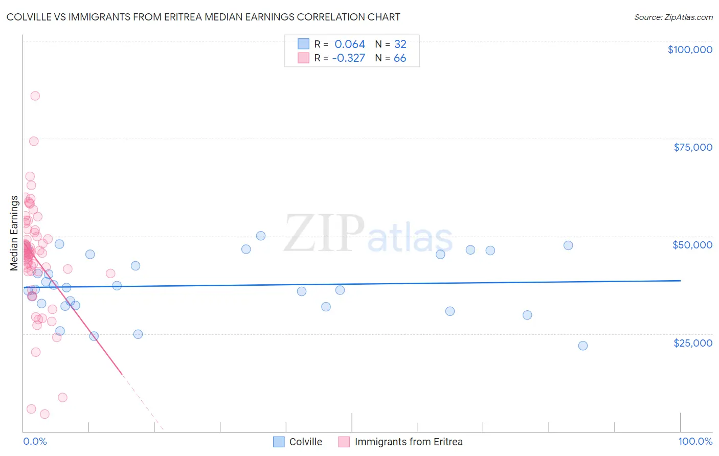 Colville vs Immigrants from Eritrea Median Earnings