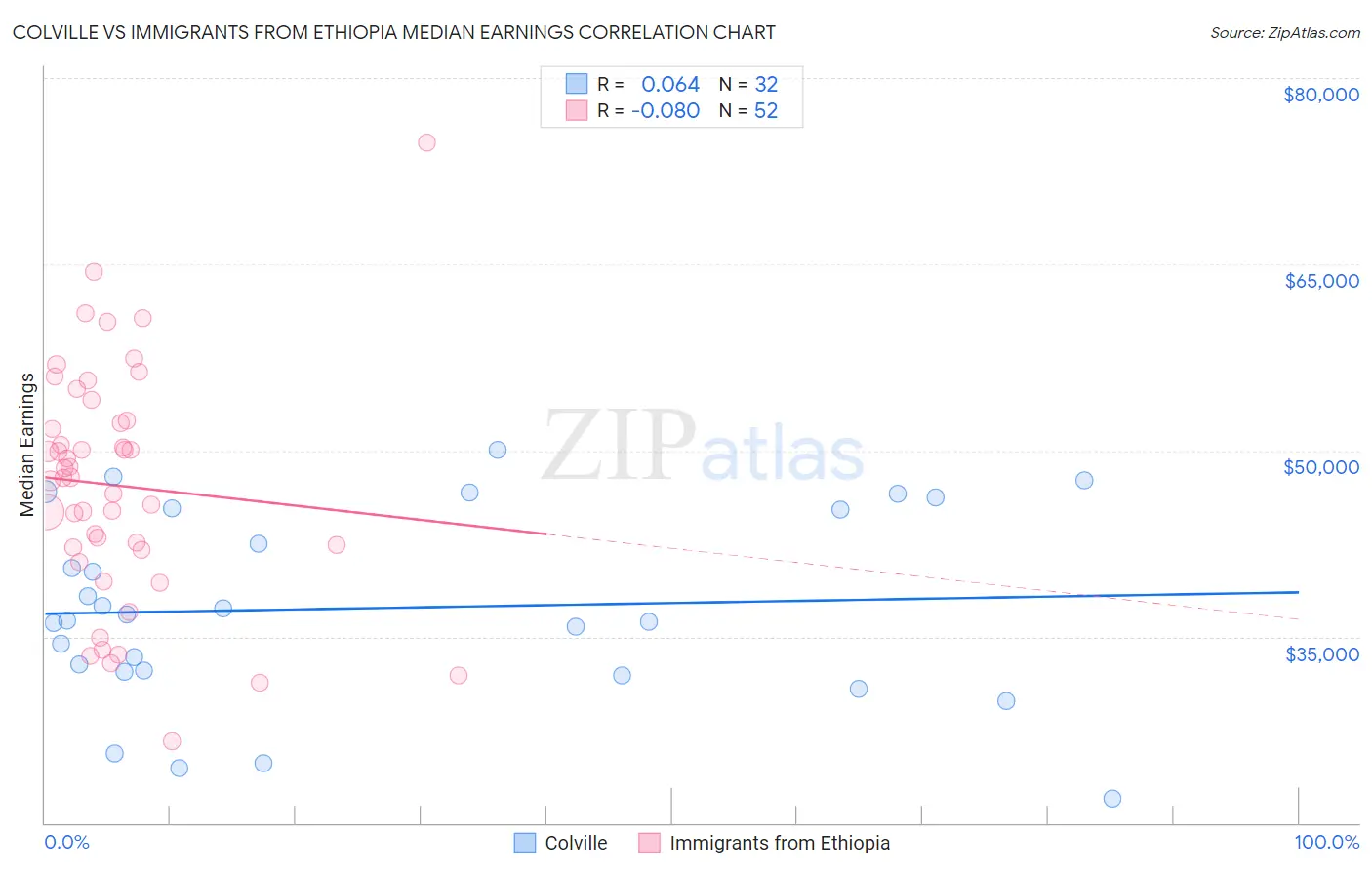 Colville vs Immigrants from Ethiopia Median Earnings