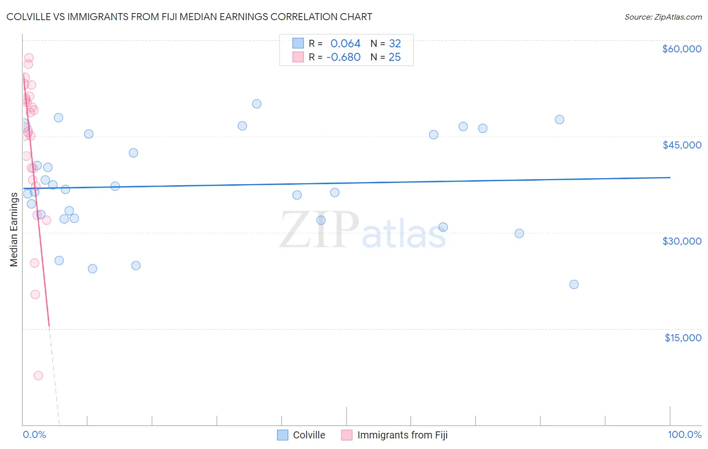 Colville vs Immigrants from Fiji Median Earnings