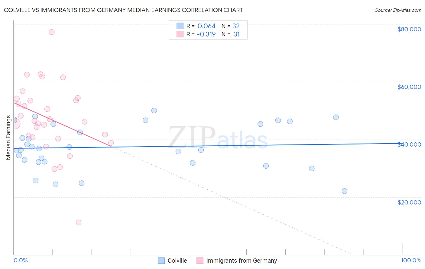 Colville vs Immigrants from Germany Median Earnings