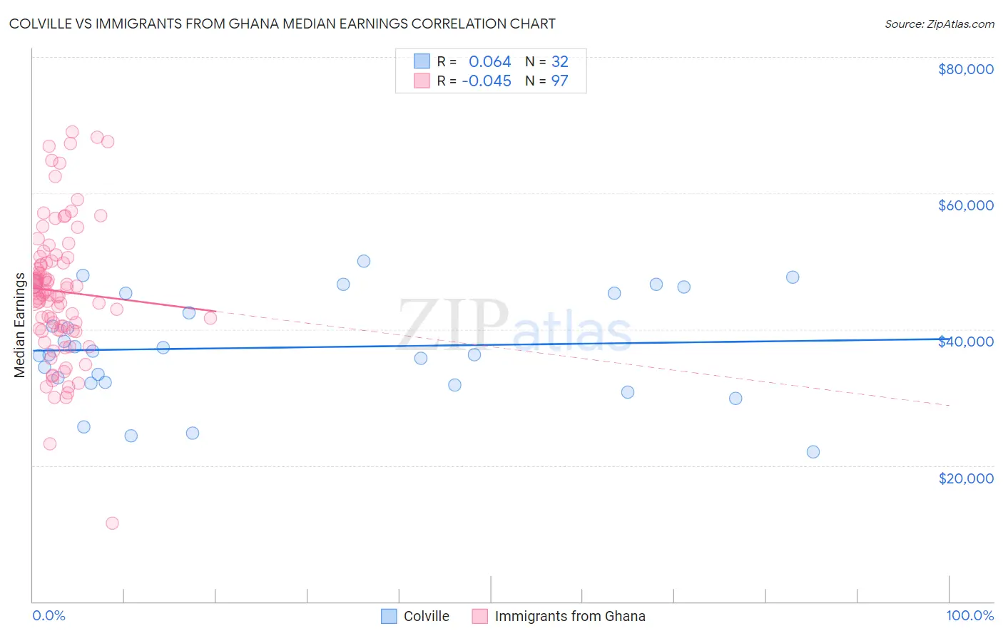 Colville vs Immigrants from Ghana Median Earnings