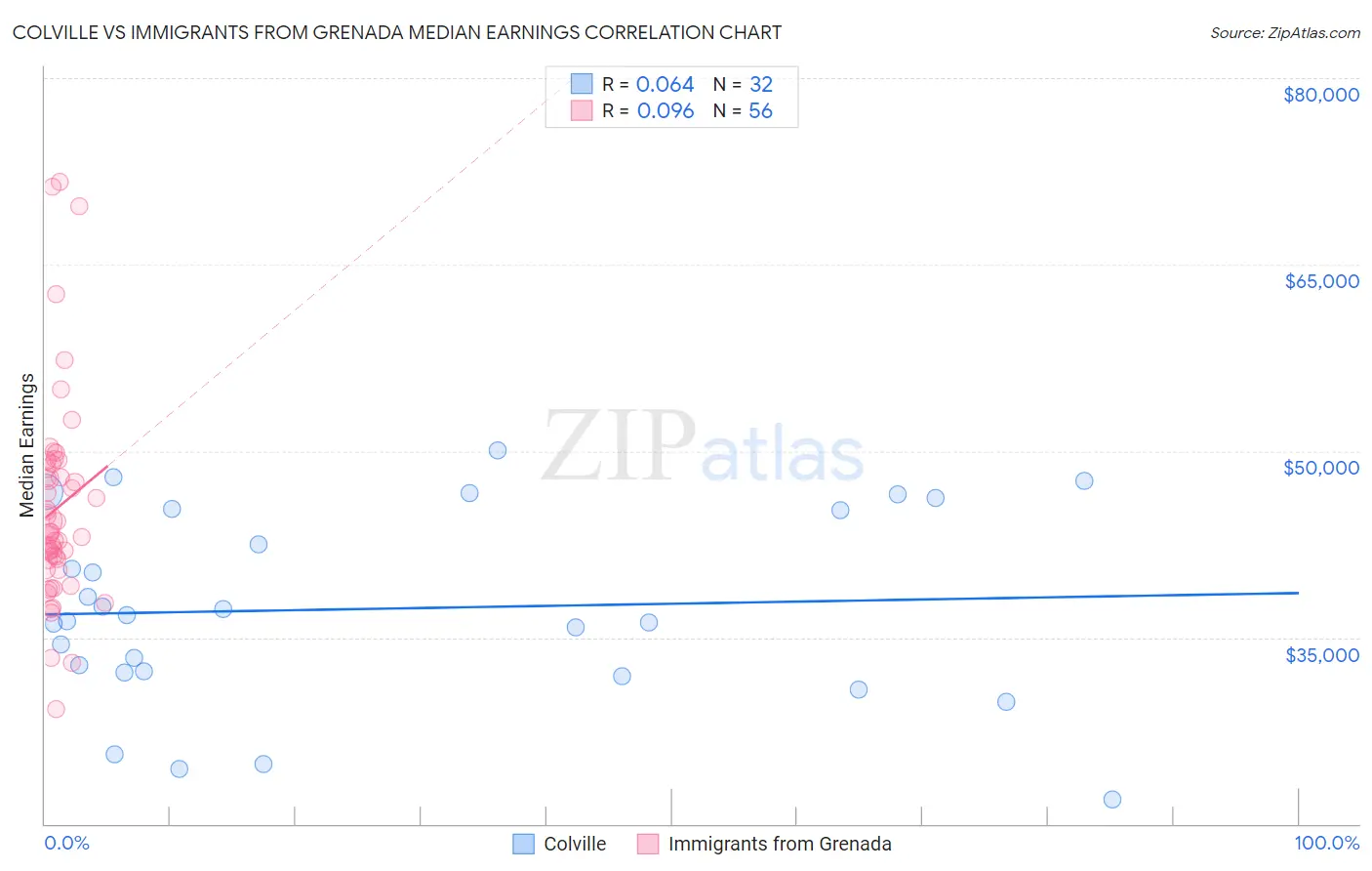 Colville vs Immigrants from Grenada Median Earnings
