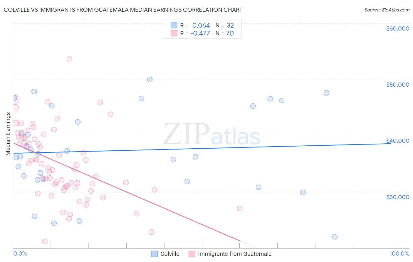 Colville vs Immigrants from Guatemala Median Earnings