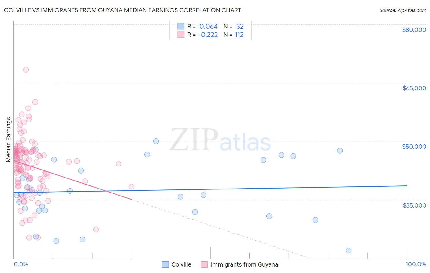 Colville vs Immigrants from Guyana Median Earnings
