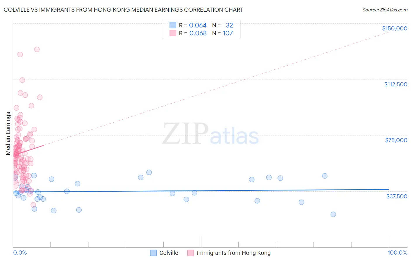 Colville vs Immigrants from Hong Kong Median Earnings