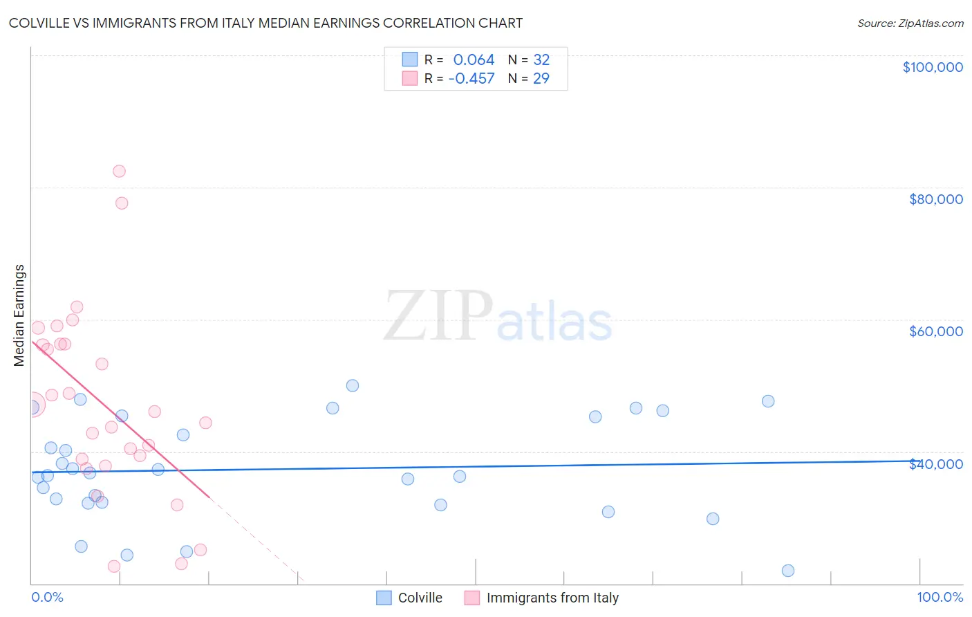 Colville vs Immigrants from Italy Median Earnings